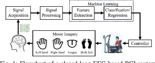 Figure 1 for Accurate, Robust and Privacy-Preserving Brain-Computer Interface Decoding