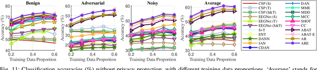 Figure 3 for Accurate, Robust and Privacy-Preserving Brain-Computer Interface Decoding