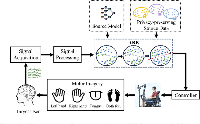 Figure 4 for Accurate, Robust and Privacy-Preserving Brain-Computer Interface Decoding