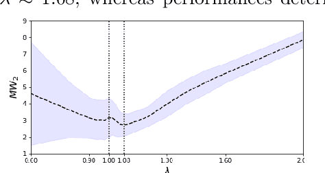 Figure 2 for Parameter Estimation in Finite Mixture Models by Regularized Optimal Transport: A Unified Framework for Hard and Soft Clustering