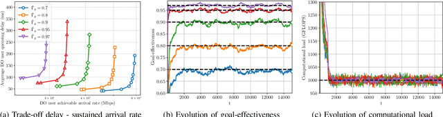 Figure 3 for Goal-oriented Spectrum Sharing: Trading Edge Inference Power for Data Streaming Performance