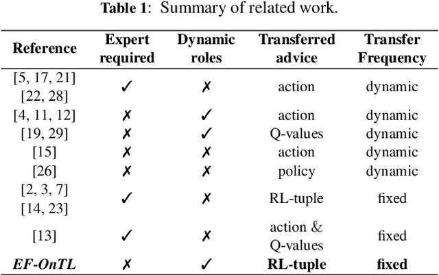 Figure 1 for Expert-Free Online Transfer Learning in Multi-Agent Reinforcement Learning