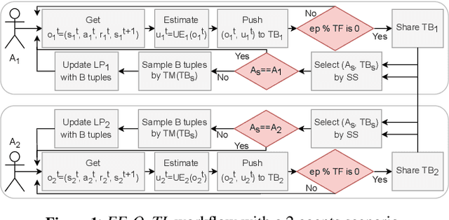 Figure 2 for Expert-Free Online Transfer Learning in Multi-Agent Reinforcement Learning