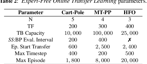 Figure 3 for Expert-Free Online Transfer Learning in Multi-Agent Reinforcement Learning