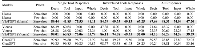 Figure 4 for VIoTGPT: Learning to Schedule Vision Tools towards Intelligent Video Internet of Things