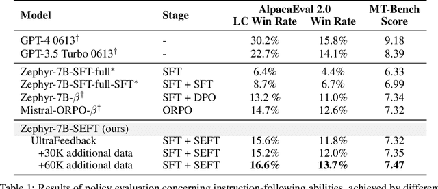 Figure 2 for Self-Evolution Fine-Tuning for Policy Optimization