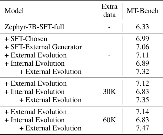 Figure 4 for Self-Evolution Fine-Tuning for Policy Optimization