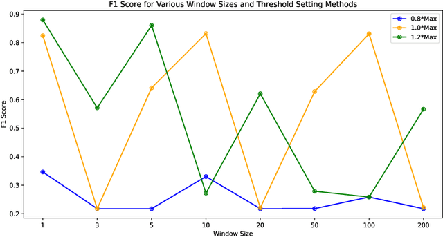 Figure 2 for Unveiling the Flaws: A Critical Analysis of Initialization Effect on Time Series Anomaly Detection