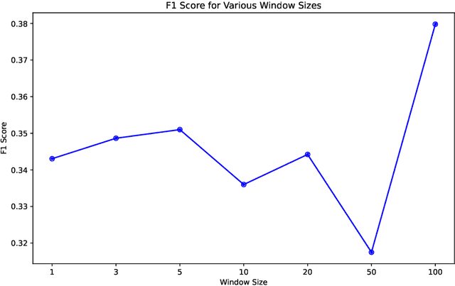 Figure 4 for Unveiling the Flaws: A Critical Analysis of Initialization Effect on Time Series Anomaly Detection