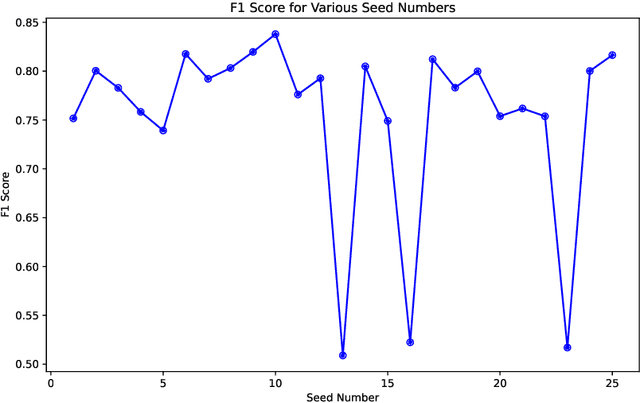 Figure 3 for Unveiling the Flaws: A Critical Analysis of Initialization Effect on Time Series Anomaly Detection