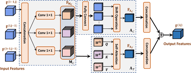 Figure 4 for Improved Dense Nested Attention Network Based on Transformer for Infrared Small Target Detection