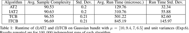 Figure 2 for Optimal Top-Two Method for Best Arm Identification and Fluid Analysis