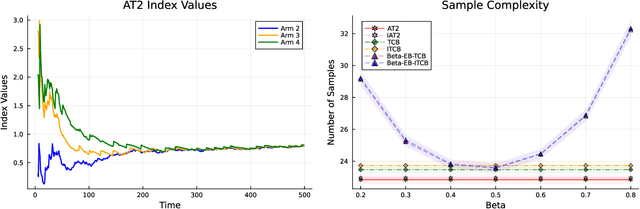 Figure 1 for Optimal Top-Two Method for Best Arm Identification and Fluid Analysis