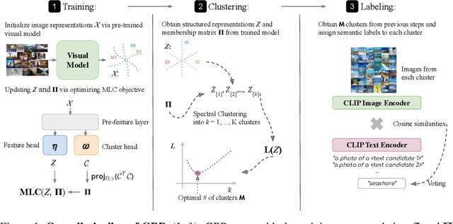 Figure 1 for Image Clustering via the Principle of Rate Reduction in the Age of Pretrained Models