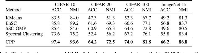 Figure 2 for Image Clustering via the Principle of Rate Reduction in the Age of Pretrained Models