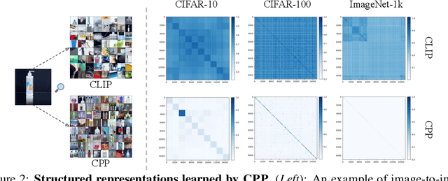 Figure 4 for Image Clustering via the Principle of Rate Reduction in the Age of Pretrained Models