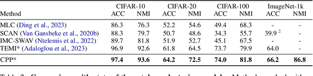 Figure 3 for Image Clustering via the Principle of Rate Reduction in the Age of Pretrained Models