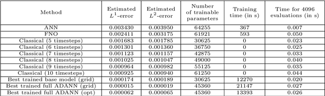 Figure 2 for Algorithmically Designed Artificial Neural Networks (ADANNs): Higher order deep operator learning for parametric partial differential equations