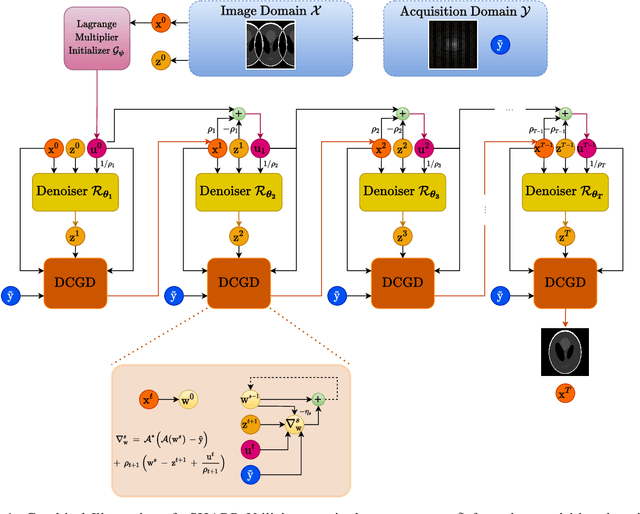 Figure 1 for vSHARP: variable Splitting Half-quadratic ADMM algorithm for Reconstruction of inverse-Problems