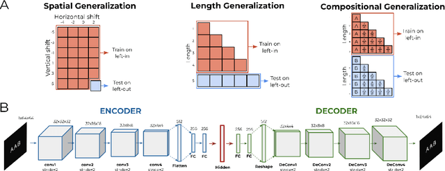 Figure 1 for Disentanglement and Compositionality of Letter Identity and Letter Position in Variational Auto-Encoder Vision Models