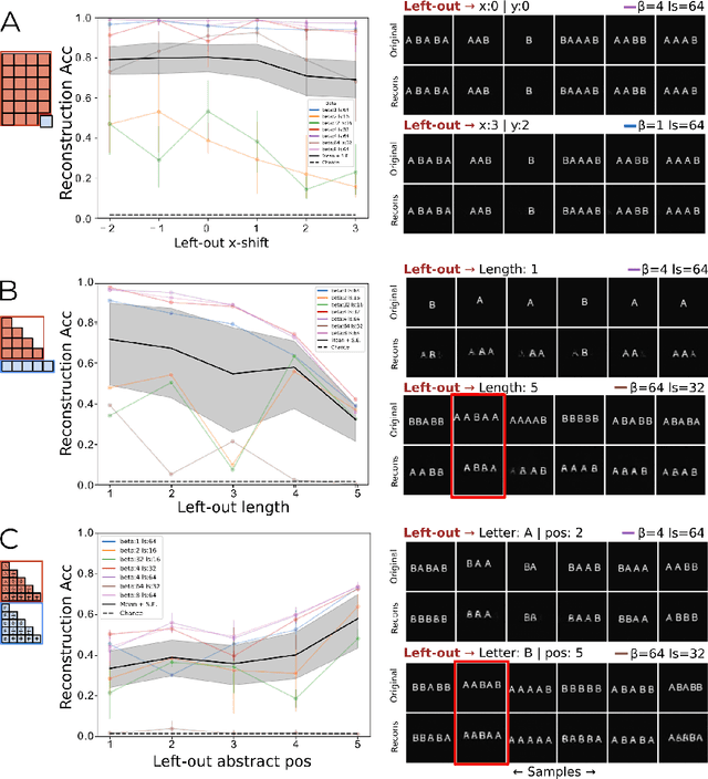 Figure 3 for Disentanglement and Compositionality of Letter Identity and Letter Position in Variational Auto-Encoder Vision Models