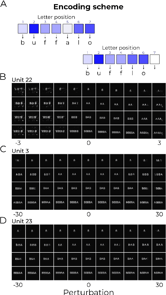 Figure 4 for Disentanglement and Compositionality of Letter Identity and Letter Position in Variational Auto-Encoder Vision Models