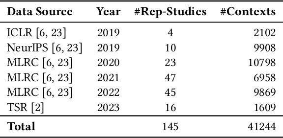 Figure 2 for Can citations tell us about a paper's reproducibility? A case study of machine learning papers