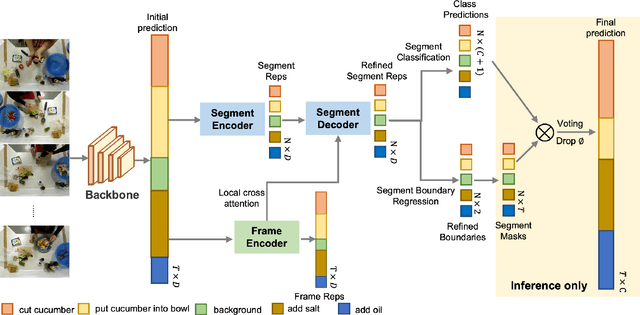 Figure 3 for Temporal Segment Transformer for Action Segmentation