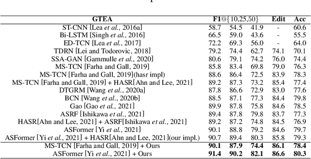Figure 4 for Temporal Segment Transformer for Action Segmentation