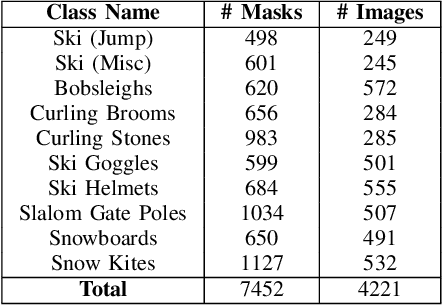 Figure 2 for WSESeg: Introducing a Dataset for the Segmentation of Winter Sports Equipment with a Baseline for Interactive Segmentation