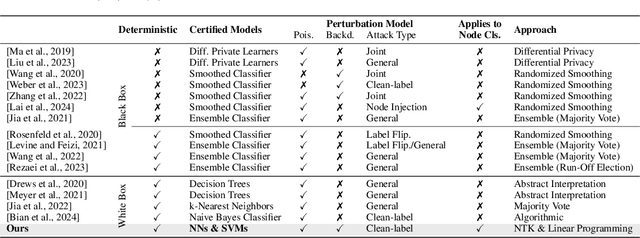 Figure 1 for Provable Robustness of (Graph) Neural Networks Against Data Poisoning and Backdoor Attacks