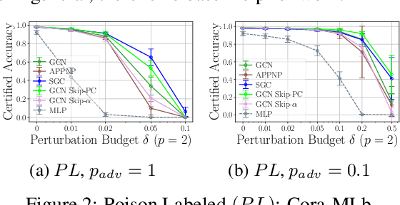 Figure 2 for Provable Robustness of (Graph) Neural Networks Against Data Poisoning and Backdoor Attacks