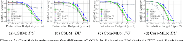 Figure 3 for Provable Robustness of (Graph) Neural Networks Against Data Poisoning and Backdoor Attacks