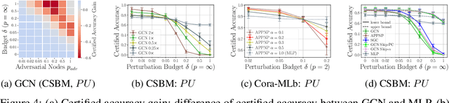 Figure 4 for Provable Robustness of (Graph) Neural Networks Against Data Poisoning and Backdoor Attacks