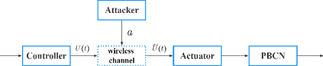 Figure 1 for Q-learning Based Optimal False Data Injection Attack on Probabilistic Boolean Control Networks