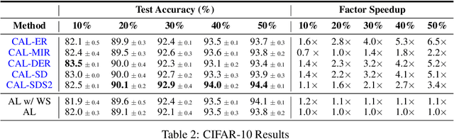 Figure 4 for Accelerating Batch Active Learning Using Continual Learning Techniques