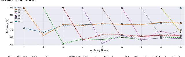 Figure 3 for Accelerating Batch Active Learning Using Continual Learning Techniques