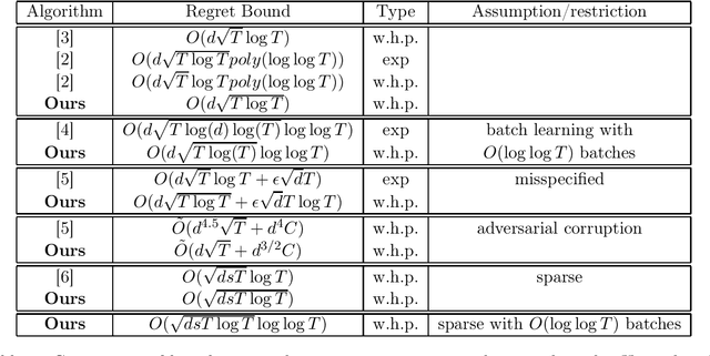 Figure 1 for Contexts can be Cheap: Solving Stochastic Contextual Bandits with Linear Bandit Algorithms