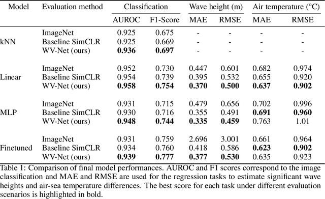 Figure 2 for WV-Net: A foundation model for SAR WV-mode satellite imagery trained using contrastive self-supervised learning on 10 million images