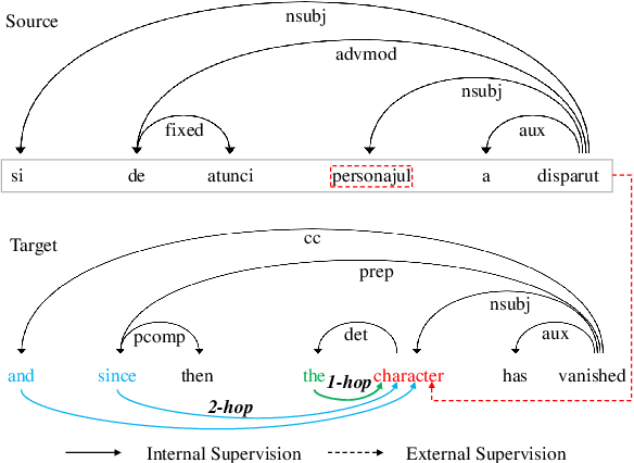 Figure 3 for Neural Machine Translation with Dynamic Graph Convolutional Decoder