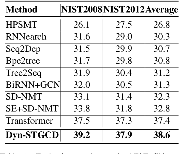 Figure 2 for Neural Machine Translation with Dynamic Graph Convolutional Decoder