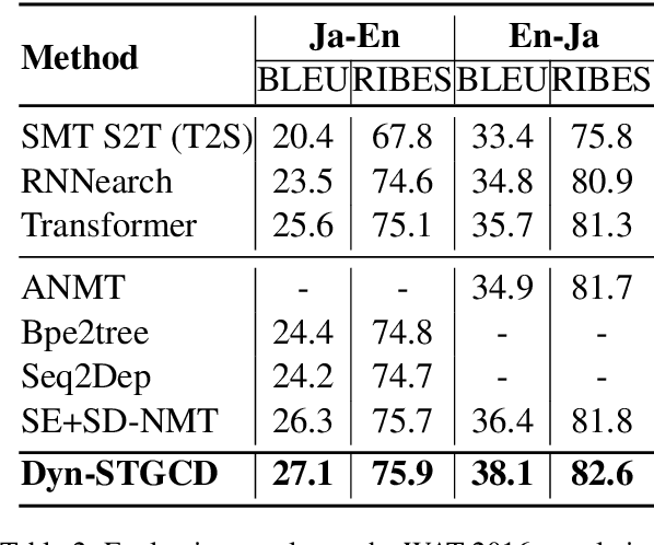 Figure 4 for Neural Machine Translation with Dynamic Graph Convolutional Decoder