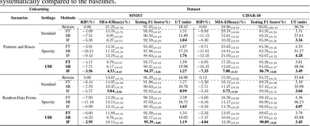 Figure 2 for Unlearning Information Bottleneck: Machine Unlearning of Systematic Patterns and Biases