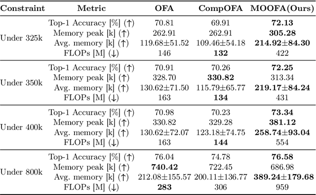 Figure 2 for Memory-Optimized Once-For-All Network