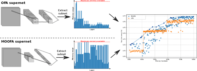 Figure 1 for Memory-Optimized Once-For-All Network
