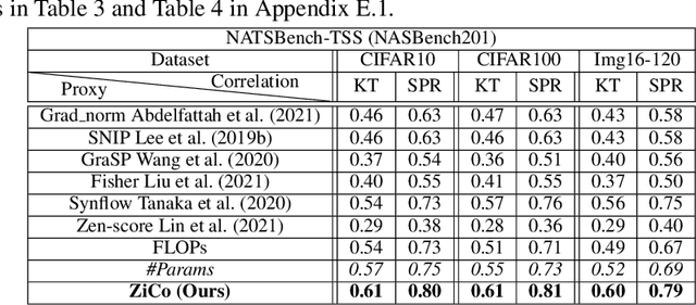 Figure 2 for ZiCo: Zero-shot NAS via Inverse Coefficient of Variation on Gradients