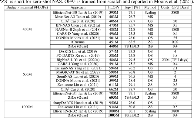 Figure 4 for ZiCo: Zero-shot NAS via Inverse Coefficient of Variation on Gradients