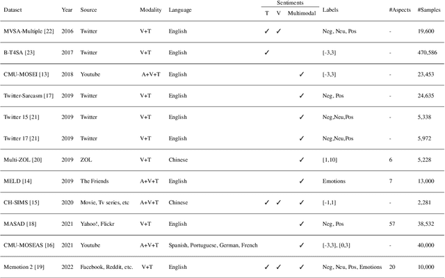 Figure 2 for New Benchmark Dataset and Fine-Grained Cross-Modal Fusion Framework for Vietnamese Multimodal Aspect-Category Sentiment Analysis