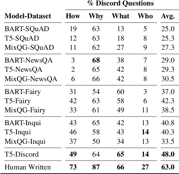 Figure 4 for Discord Questions: A Computational Approach To Diversity Analysis in News Coverage