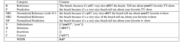 Figure 2 for Error-preserving Automatic Speech Recognition of Young English Learners' Language